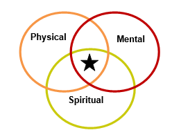 3Q Physical Mental Spiritual